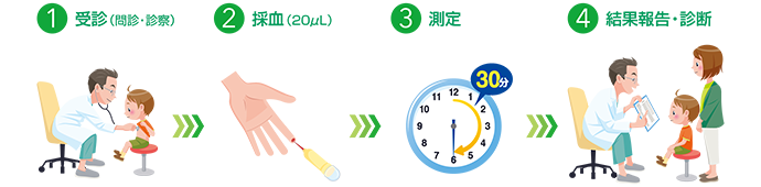 ドロップスクリーン検査の流れ